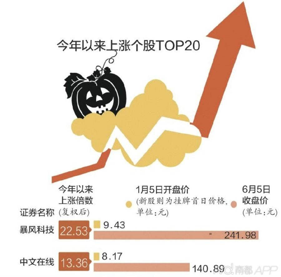 牛市里哪些股票涨得最疯?_即时发