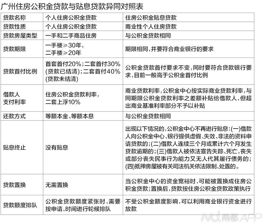 广州公积金贴息贷款方案出炉 不用排队等额度