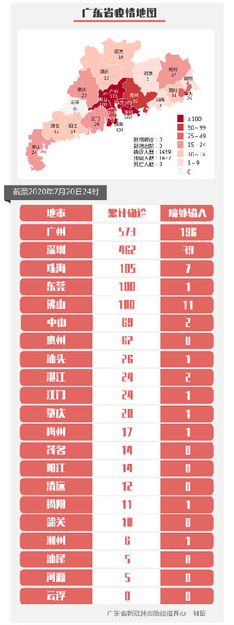 20日广东无新增确诊病例和无症状感染者